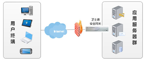 卫士通SSL VPN清静网关
