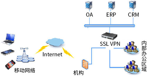 卫士通SSL VPN清静网关